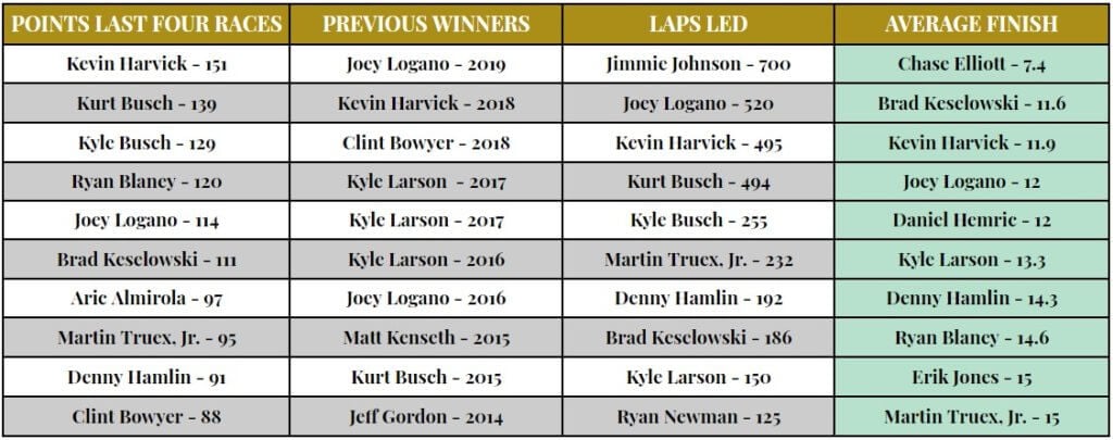 Consumers Energy 400 Track Stats Table