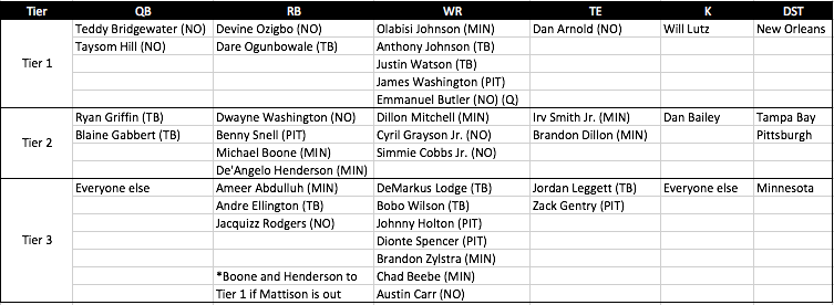 Tiered list of preferred DFS plays.