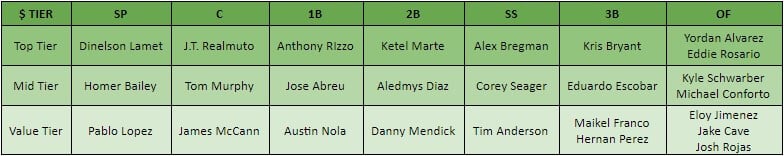 MLB GPP Tiered Table for DFS Play on 9-6-19