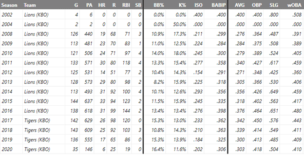 Hyoung-woo Choi career numbers