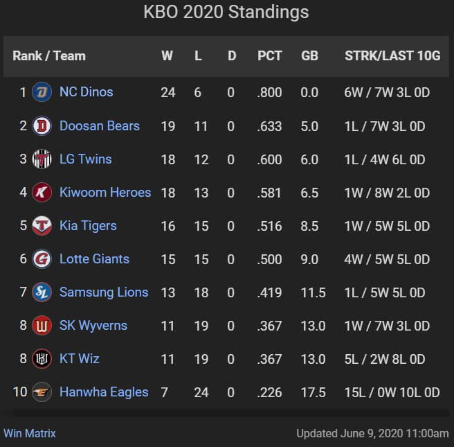 KBO DFS - 2020 League Standings 6/9